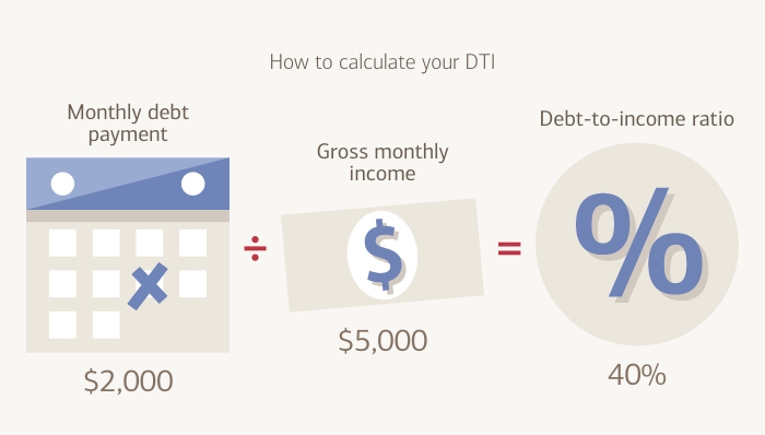 How to calculate your Debt-To-Income Ratio (DTI): Monthly Debt Payment divided by Gross Monthly Income equals Debt-To-Income Ratio (DTI)